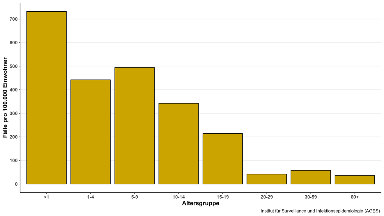 Illustration of pertussis incidence by age group