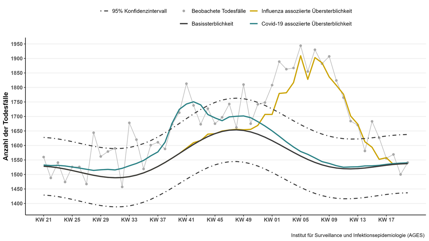 © AGES Abbildung 1: Modellierte (Influenza-assoziiert und COVID-19-assoziiert) und beobachtete Todesfälle in Österreich, KW 21 2024 bis KW 20 2025.