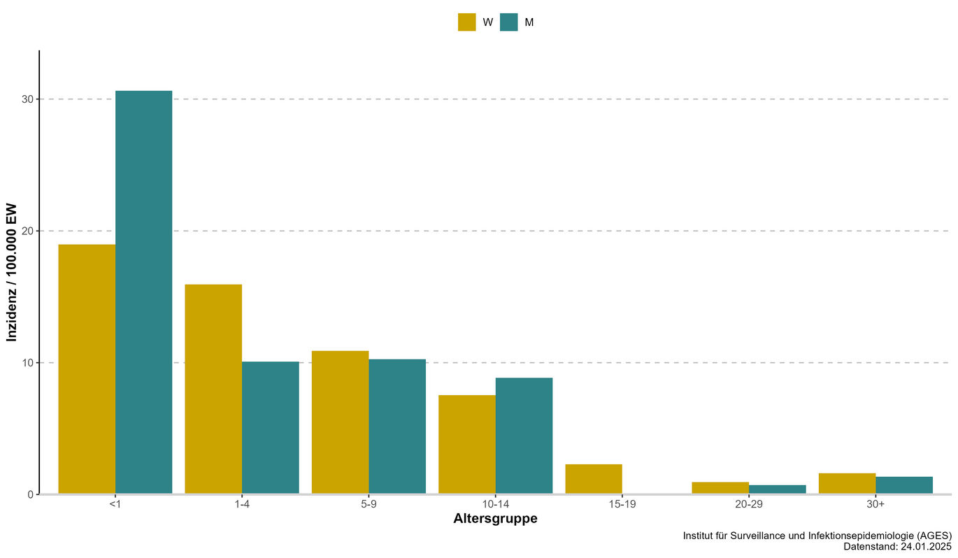 Pertussis-Inzidenz im Jahr 2024 nach Altersgruppe (Stand: 17.12.2024)