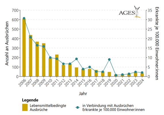 Tabelle lebensmittelbedingter Krankheitsausbrüche (Vergrößert das Bild in einem Dialog Fenster)