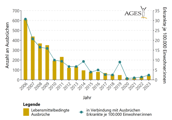 Tabelle lebensmittelbedingter Krankheitsausbrüche (Vergrößert das Bild in einem Dialog Fenster)