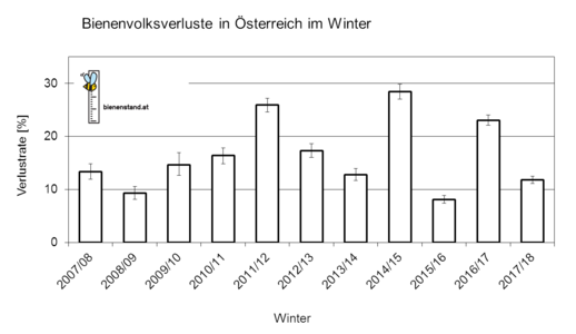 © Robert Brodschneider Level of annual winter losses of honey bee colonies in Austria 2007/08 to 2017/18 in percent. (Enlarges Image in Dialog Window)
