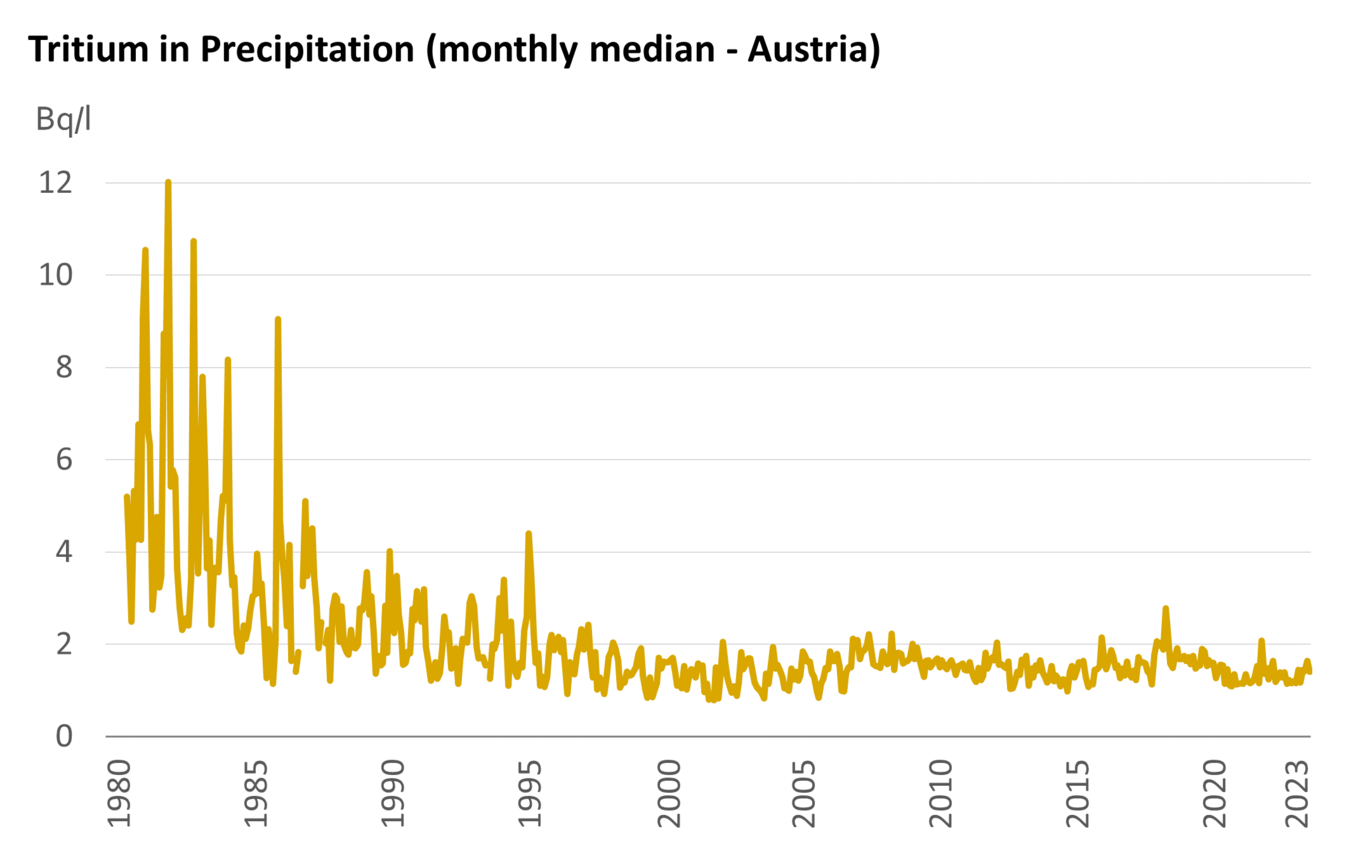 Tritium in precipitation (monthly median Austria) (Enlarges Image in Dialog Window)