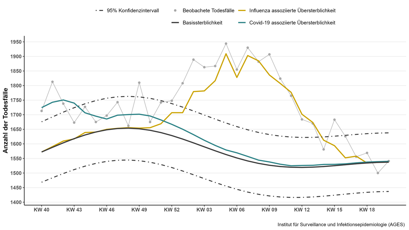 © AGES Abbildung 1: Modellierte (Influenza-assoziiert und COVID-19-assoziiert) und beobachtete Todesfälle in Österreich, KW 21 2024 bis KW 20 2025.