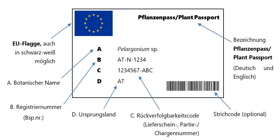Beschreibung der Elemente auf dem Pflanzenpass (Enlarges Image in Dialog Window)
