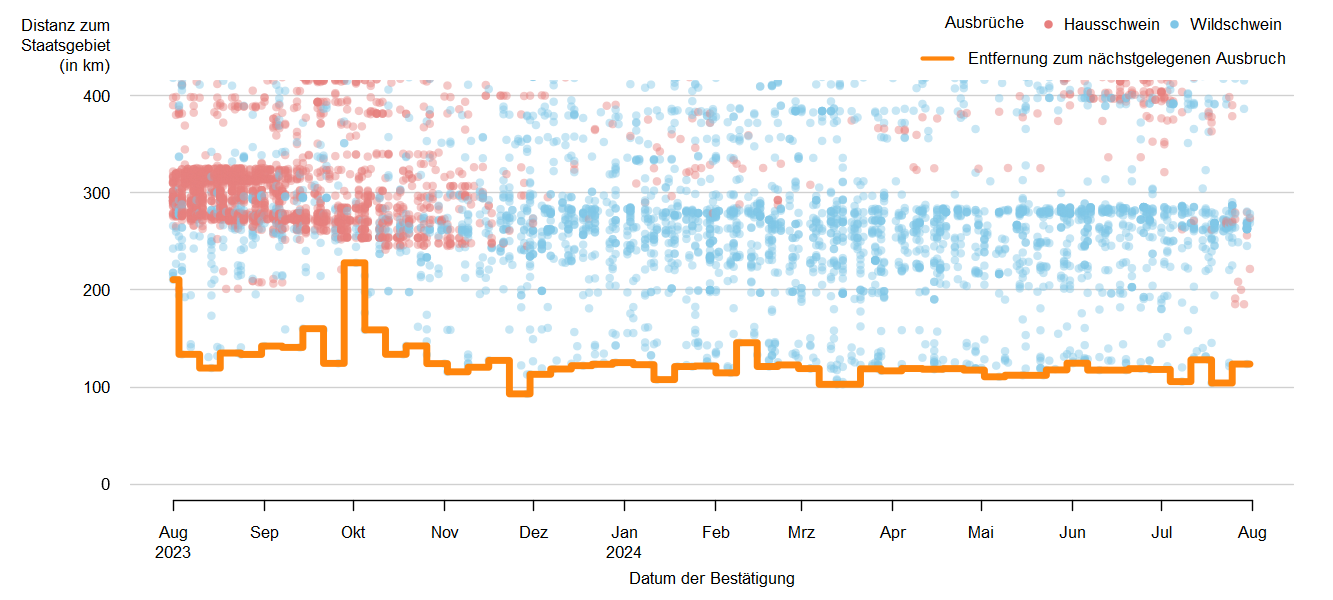 Verlaufsgrafik zur Entfernung der ASP-Ausbrüche zur Staatsgrenze: Im Mai 2024 betrug die Distanz der ASP-Ausbrüche bei Wildschweinen zur österreichischen Staatsgrenze ca. 111 km. Eine Detailbeschreibung finden Sie im Kapitel "Situation in Europa" und im Kapitel "Kommentar".