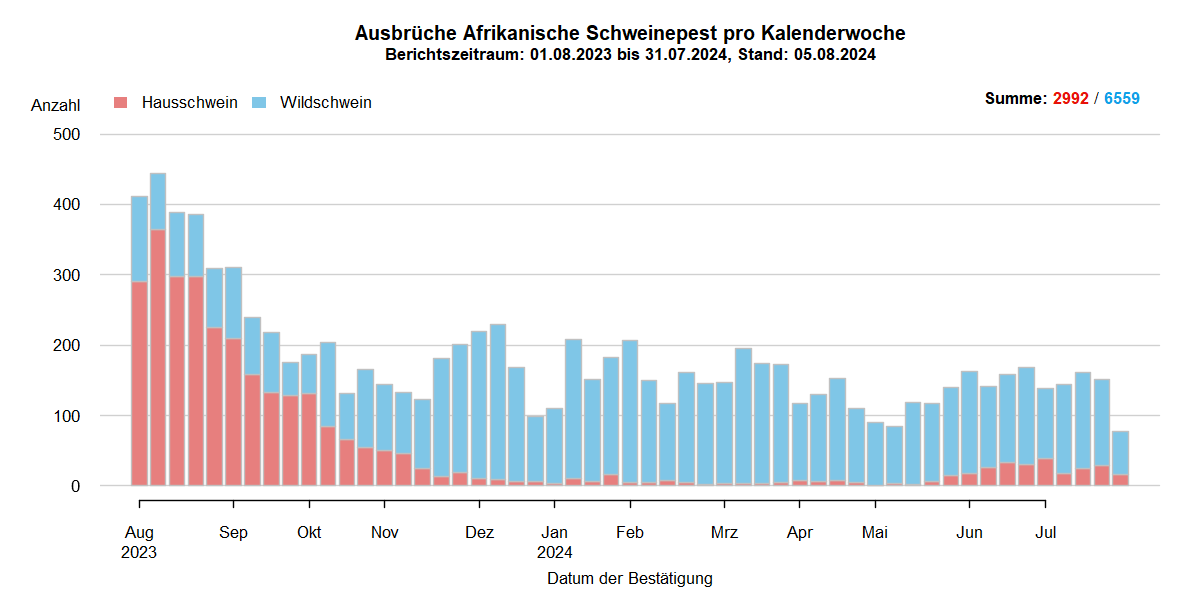 Verlaufsgrafik zu ASP-Ausbrüche in Europa: Die Anzahl der gemeldeten ASP-Fälle beim Wildschwein stieg in den kälteren Wintermonaten und sinkt in den wärmeren Sommermonaten. Im September hat sich die Anzahl der ASP-Ausbrüche bei Hausschweinen verdreifacht. Eine Detailbeschreibung finden Sie im Kapitel "Situation in Europa" und im Kapitel "Kommentar".