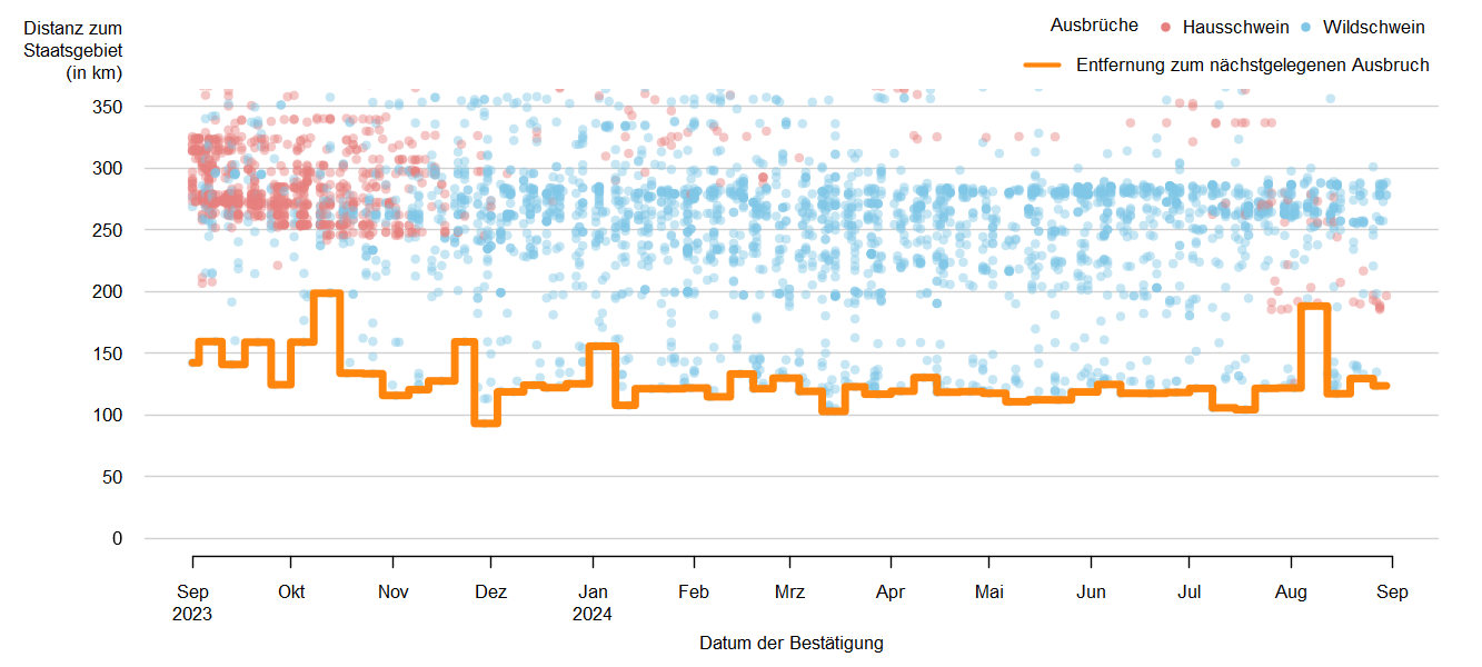 Verlaufsgrafik zur Entfernung der ASP-Ausbrüche zur Staatsgrenze: Im Mai 2024 betrug die Distanz der ASP-Ausbrüche bei Wildschweinen zur österreichischen Staatsgrenze ca. 111 km. Eine Detailbeschreibung finden Sie im Kapitel "Situation in Europa" und im Kapitel "Kommentar".