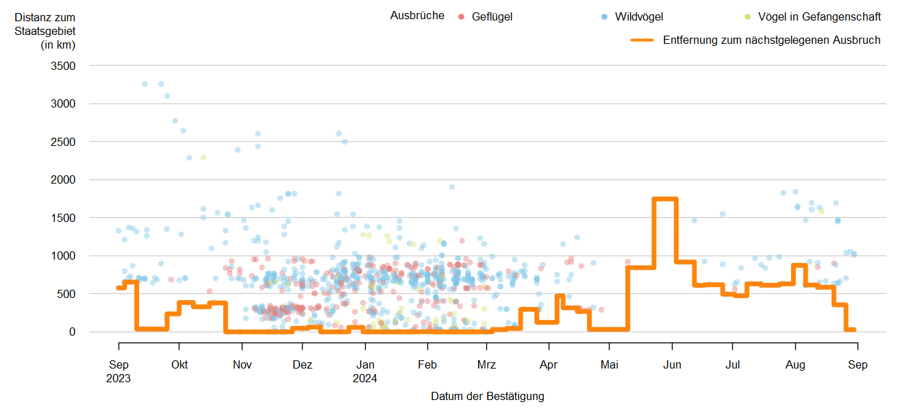 Verlaufsgrafik zur Entfernung der HPAI-Fälle zur Staatsgrenze: Bis März 2024 traten Ausbrüche der HPAI in unmittelbarer Nähe zur österreichischen Staatsgrenze und auch in Österreich auf. Ab April nimmt die Distanz der gemeldeten Ausbrüche tendenziell ab. Detailbeschreibung im Kapitel "Situation in Europa".