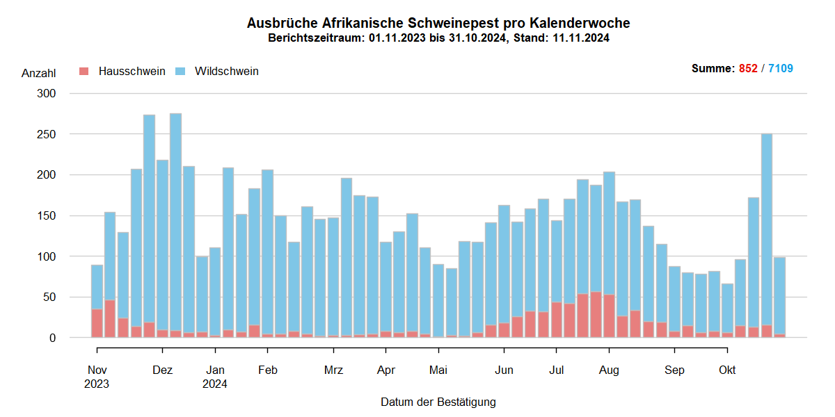 Verlaufsgrafik zu ASP-Ausbrüche in Europa: Die Anzahl der gemeldeten ASP-Fälle beim Wildschwein stieg in den kälteren Wintermonaten und sinkt in den wärmeren Sommermonaten. Im September ist die Anzahl der ASP-Ausbrüche bei Hausschweinen stark gesunken . Eine Detailbeschreibung finden Sie im Kapitel "Situation in Europa" und im Kapitel "Kommentar".