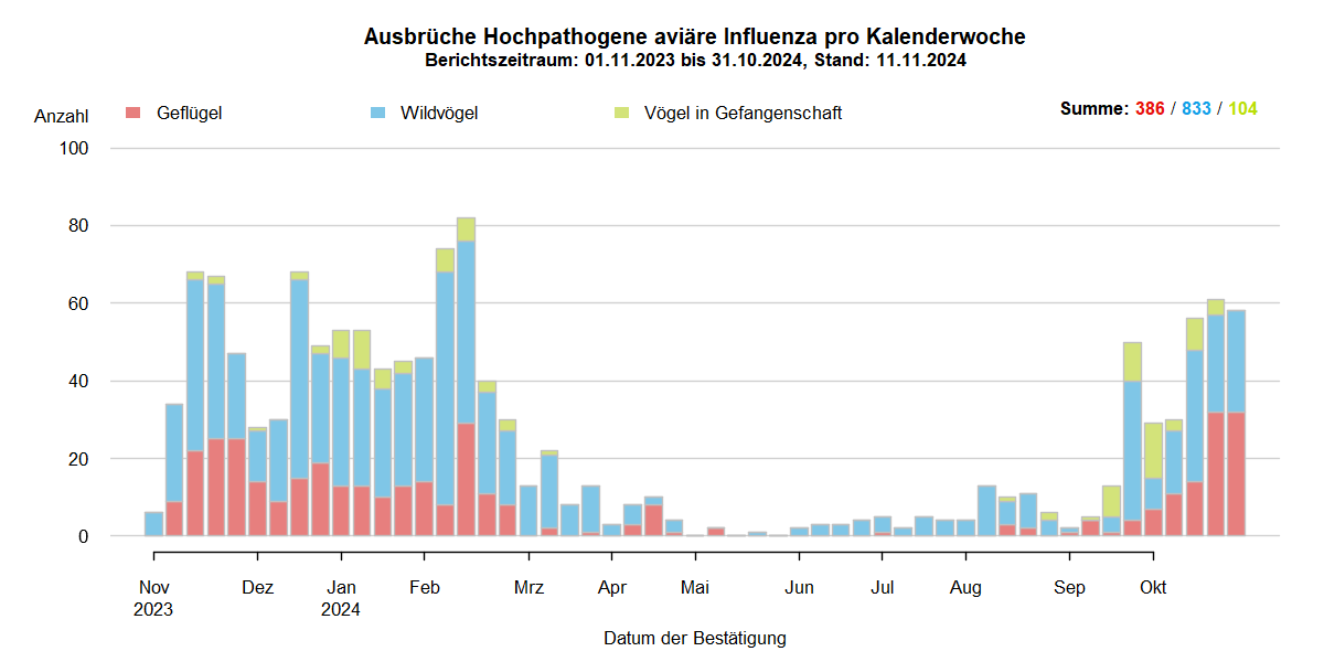 Verlaufsgrafik zu HPAI-Ausbrüchen in Europa: mit Beginn der HPAI-Saison 2023/2024 steigen im November 2024 die Ausbruchszahlen an. Vermehrt sind auch Geflügelbestände und Vögel in Gefangenschaft in Europa betroffen. Die Ausbruchszahlen bei Wildvögeln stiegen bis Februar 2024 weiter stark an. Bis zum Juni 2024 sinkt die Zahl der Ausbrüche auf wenige Meldungen, bei Geflügel, Wildvögel und bei Vögeln in Gefangenschaft.