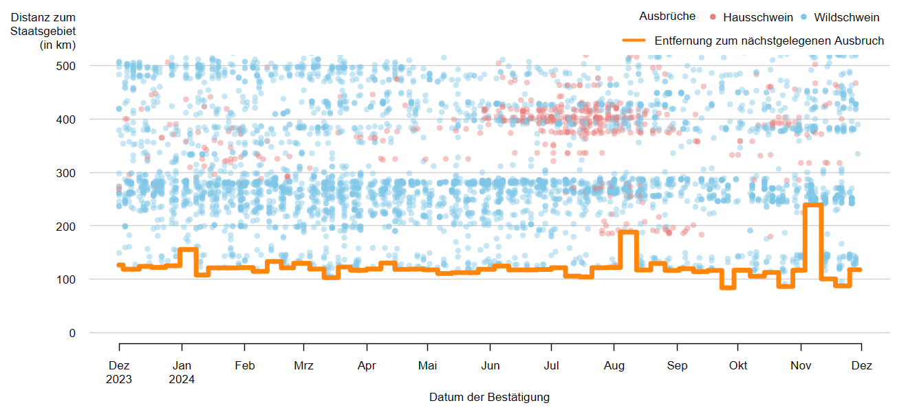 Verlaufsgrafik zur Entfernung der ASP-Ausbrüche zur Staatsgrenze: Im September 2024 betrug die Distanz der ASP-Ausbrüche bei Wildschweinen zur österreichischen Staatsgrenze ca. 114 km. Eine Detailbeschreibung finden Sie im Kapitel "Situation in Europa" und im Kapitel "Kommentar".