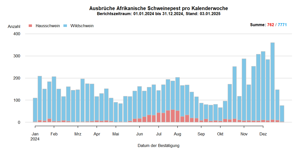 Verlaufsgrafik zu ASP-Ausbrüche in Europa: Die Anzahl der gemeldeten ASP-Fälle beim Wildschwein stieg in den kälteren Wintermonaten und sinkt in den wärmeren Sommermonaten. Im September ist die Anzahl der ASP-Ausbrüche bei Hausschweinen stark gesunken . Eine Detailbeschreibung finden Sie im Kapitel "Situation in Europa" und im Kapitel "Kommentar".