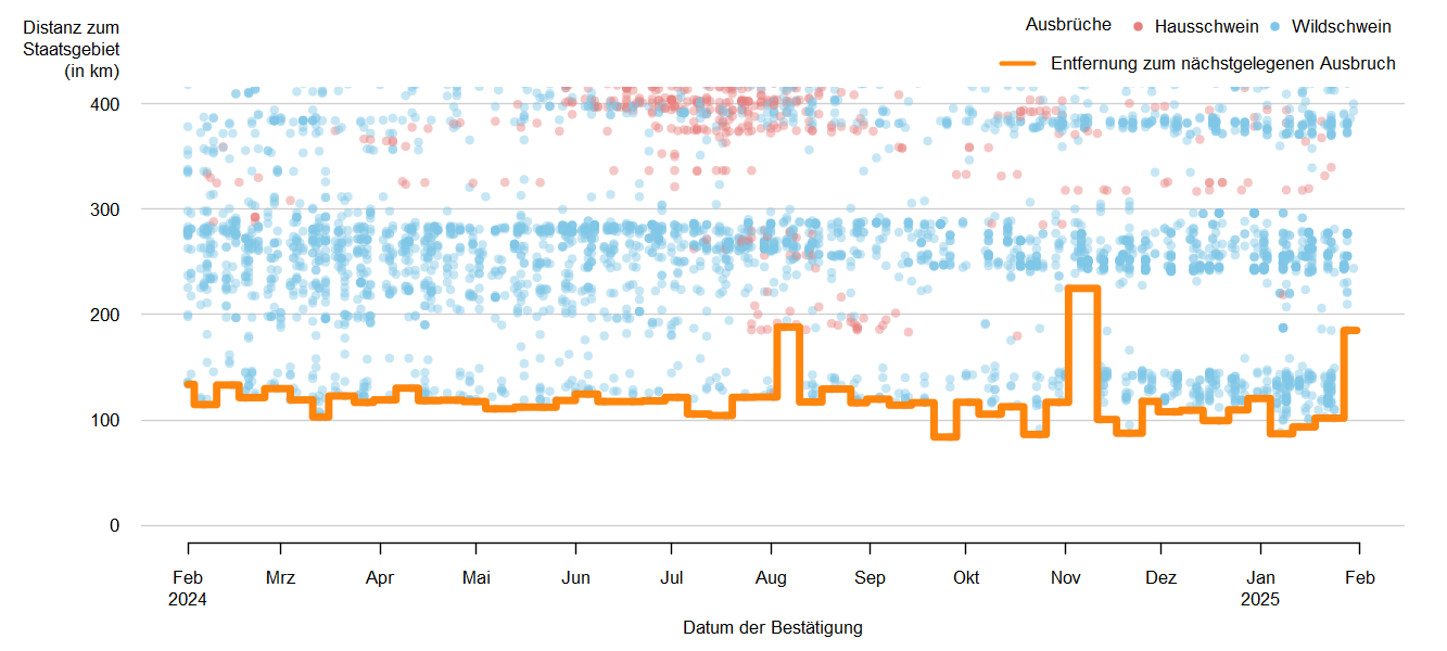 Verlaufsgrafik zur Entfernung der ASP-Ausbrüche zur Staatsgrenze: Im September 2024 betrug die Distanz der ASP-Ausbrüche bei Wildschweinen zur österreichischen Staatsgrenze ca. 114 km. Eine Detailbeschreibung finden Sie im Kapitel "Situation in Europa" und im Kapitel "Kommentar".