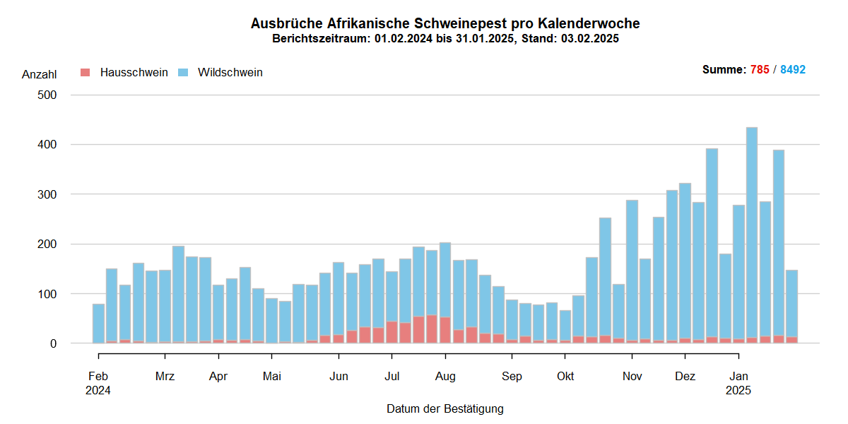 Verlaufsgrafik zu ASP-Ausbrüche in Europa: Die Anzahl der gemeldeten ASP-Fälle beim Wildschwein stieg in den kälteren Wintermonaten und sinkt in den wärmeren Sommermonaten. Im September ist die Anzahl der ASP-Ausbrüche bei Hausschweinen stark gesunken . Eine Detailbeschreibung finden Sie im Kapitel "Situation in Europa" und im Kapitel "Kommentar".