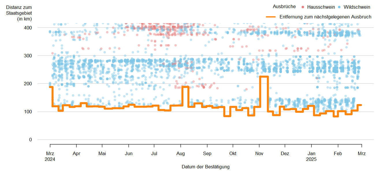 Verlaufsgrafik zur Entfernung der ASP-Ausbrüche zur Staatsgrenze: Im September 2024 betrug die Distanz der ASP-Ausbrüche bei Wildschweinen zur österreichischen Staatsgrenze ca. 114 km. Eine Detailbeschreibung finden Sie im Kapitel "Situation in Europa" und im Kapitel "Kommentar".