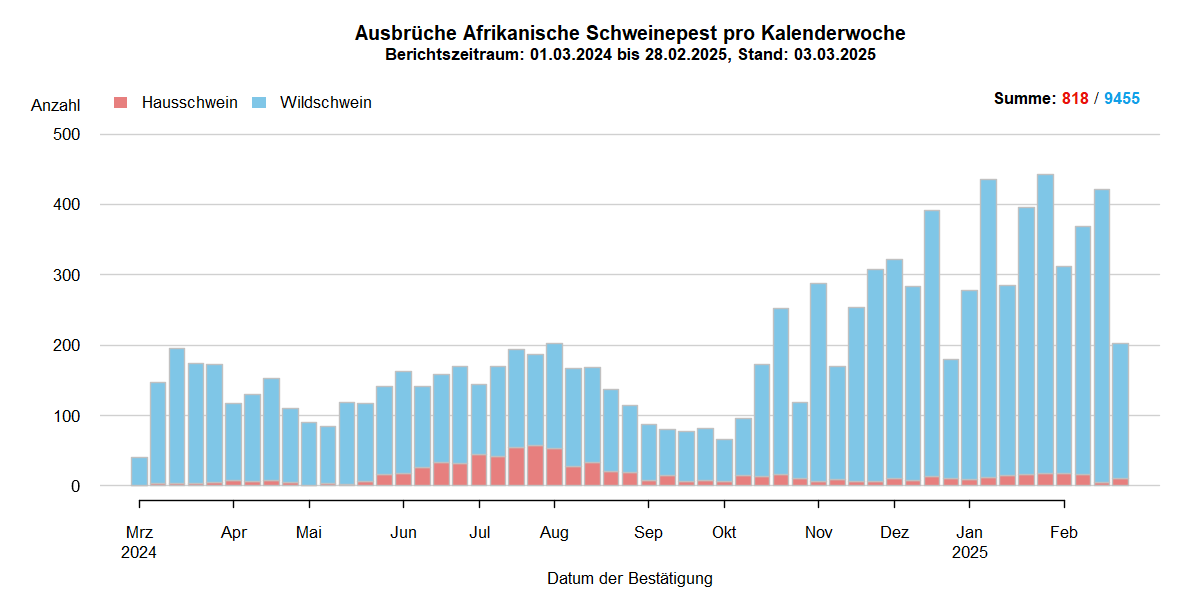 Verlaufsgrafik zu ASP-Ausbrüche in Europa: Die Anzahl der gemeldeten ASP-Fälle beim Wildschwein stieg in den kälteren Wintermonaten und sinkt in den wärmeren Sommermonaten. Im September ist die Anzahl der ASP-Ausbrüche bei Hausschweinen stark gesunken . Eine Detailbeschreibung finden Sie im Kapitel "Situation in Europa" und im Kapitel "Kommentar".