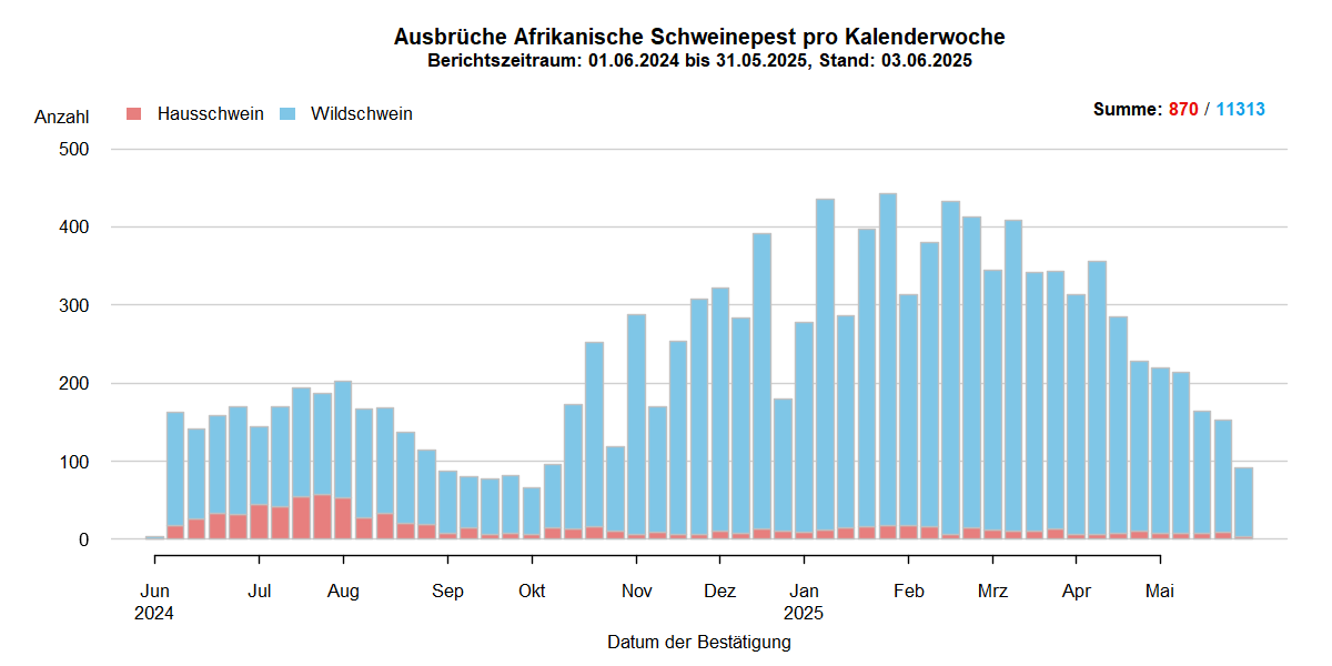 Verlaufsgrafik zu ASP-Ausbrüche in Europa: Die Anzahl der gemeldeten ASP-Fälle beim Wildschwein stieg in den kälteren Wintermonaten und sinkt in den wärmeren Sommermonaten. Im September ist die Anzahl der ASP-Ausbrüche bei Hausschweinen stark gesunken . Eine Detailbeschreibung finden Sie im Kapitel "Situation in Europa" und im Kapitel "Kommentar".