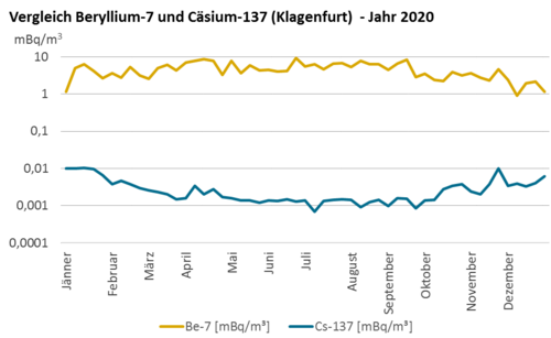 Vergleich Beryllium-7 und Cäsium-137 (Klagenfurt, 2020) (Vergrößert das Bild in einem Dialog Fenster)
